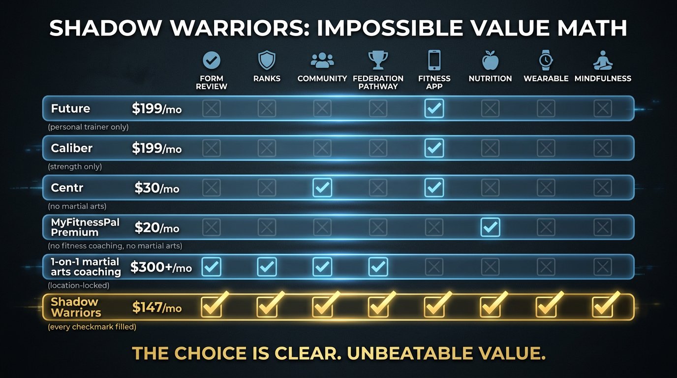 Comparison chart titled SHADOW WARRIORS: IMPOSSIBLE VALUE MATH. Eight columns: Form Review, Ranks, Community, Federation Pathway, Fitness App, Nutrition, Wearable, Mindfulness. Six rows: Future $199/mo (only Fitness App checked), Caliber $199/mo (only Fitness App checked), Centr $30/mo (Community and Fitness App checked), MyFitnessPal Premium $20/mo (only Nutrition checked), 1-on-1 martial arts coaching $300+/mo (Form Review, Ranks, Community, Federation Pathway checked), and Shadow Warriors $147/mo (all eight columns checked, highlighted in gold). Tagline below: THE CHOICE IS CLEAR. UNBEATABLE VALUE.